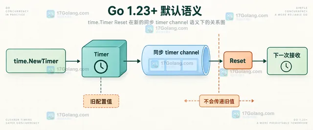 旧版 Go timer channel 使用 Stop 返回值、接收旧值和 Reset 的静态关系示意