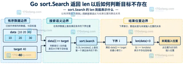 Go sort.Search 下界位置与 len 末尾插入点的静态结构框图