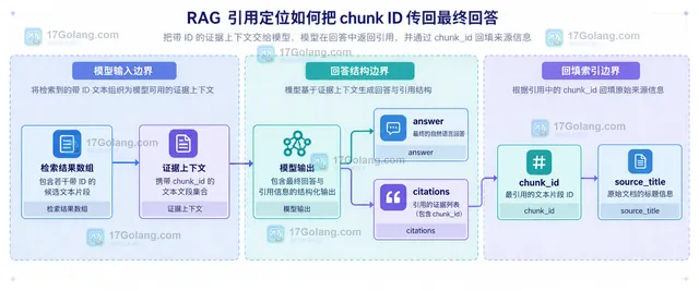 RAG 检索结果、证据上下文、模型回答与 citations 的静态依赖关系图