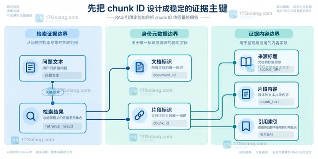 RAG 证据记录中 chunk_id 与文档标题和片段文本的静态关系图