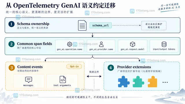 OpenTelemetry GenAI chat、工具调用和错误调用对应 Trace Metrics Events 的字段复查关系示意图