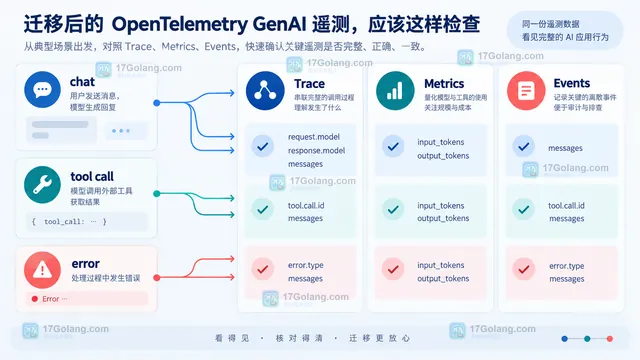 OpenTelemetry GenAI 语义约定迁移后的 schema、公共字段、内容事件和提供商扩展四层关系示意图