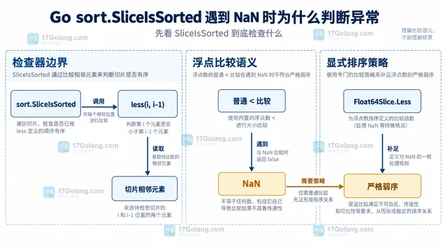 Go math.IsNaN、普通浮点比较器与显式 NaN 排序策略的关系示意图