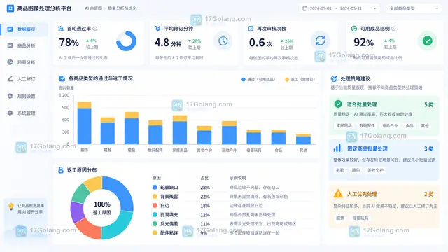 AI白底图边缘通过率与人工修订时间统计示意