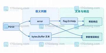 Go flag.FlagSet 设置输出到缓冲区后如何捕获错误信息