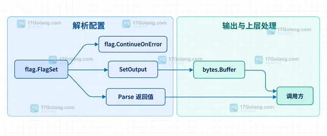 FlagSet、SetOutput、bytes.Buffer 与调用方之间的静态关系示意图