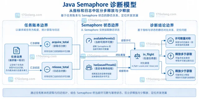 Java Semaphore 诊断中任务边界、许可计数、等待线程和运行指标的关系示意图