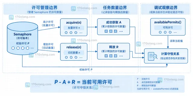 Java Semaphore 中 acquire、release 与 availablePermits 的许可守恒关系示意图