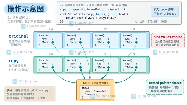 Go append 浅拷贝后 original 与 copy 拥有不同槽位但嵌套 Meta 指针仍共享的结果示意图
