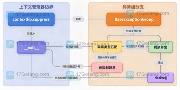 Python contextlib.suppress 能否处理 ExceptionGroup 中的部分异常