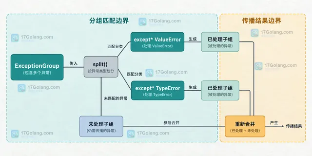 contextlib.suppress 与 BaseExceptionGroup 部分抑制语义的静态关系示意图