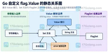 Go flag.Value 实现自定义参数时如何报告非法输入
