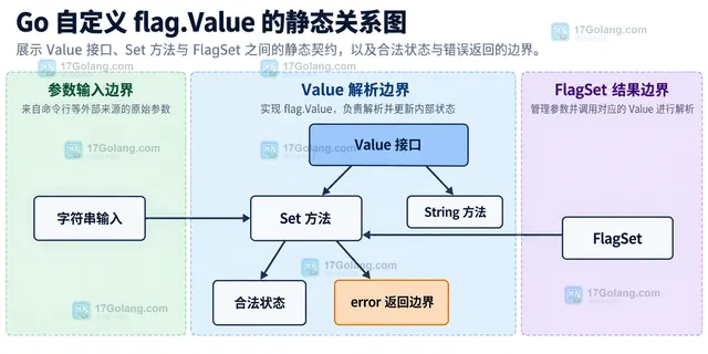 Go flag.Value 先校验局部 parsed 值再提交 text 和 value 的数据结构关系图