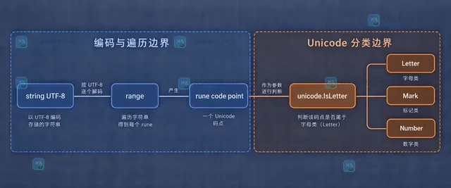Go 预组合字母与基础字母加组合标记的 rune 序列和 IsLetter IsMark 边界关系图