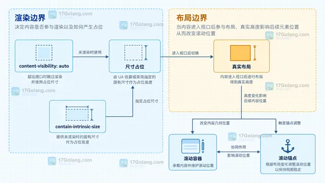 contain-intrinsic-size auto 后备估算、已记忆尺寸、真实内容和 scrollHeight 的静态关系示意图