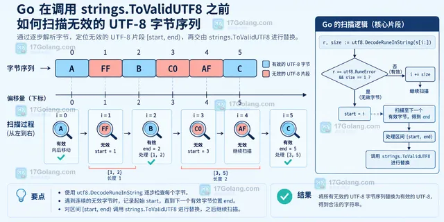 Go ToValidUTF8 单一替换与等长替换导致字节偏移变化的对比示意图
