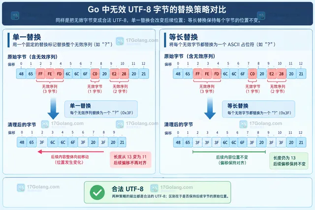 Go DecodeRuneInString 扫描非法 UTF-8 字节区间的结构示意图
