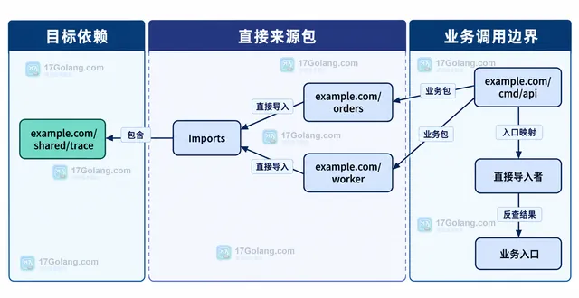 Go 目标包通过 Imports 反向找到直接导入者并逐层接近业务入口的静态关系示意