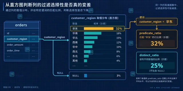 MySQL 列选择性示意图:表列的不同值频率、非空行和目标谓词命中比例对照