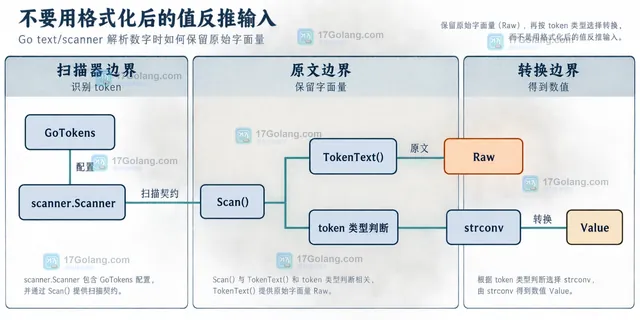 text scanner 将数字原文、token 类型和转换结果分开的静态结构示意图