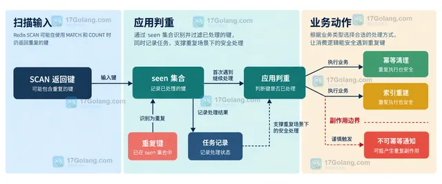 Redis SCAN 游标、匹配过滤与返回键集合的静态关系示意图