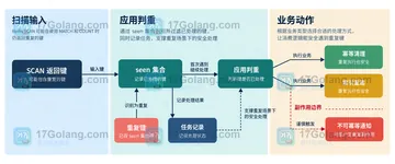 Redis SCAN 使用 MATCH 和 COUNT 时为什么仍会返回重复键