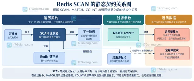 Redis SCAN 重复键与幂等消费、应用侧去重之间的静态关系示意图
