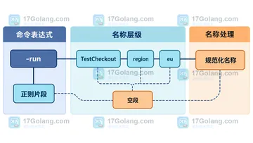 Go test -run 正则匹配子测试名称时为什么一个都没运行