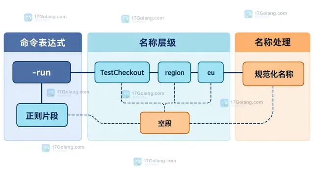 Go test -run 子测试层级中的 TestCheckout、success 和 timeout 静态关系图