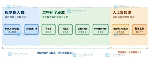 视觉模型读取表格图片的区域对象关系:原始表格连接原图坐标、裁剪图、region_id、字段范围和视觉输入