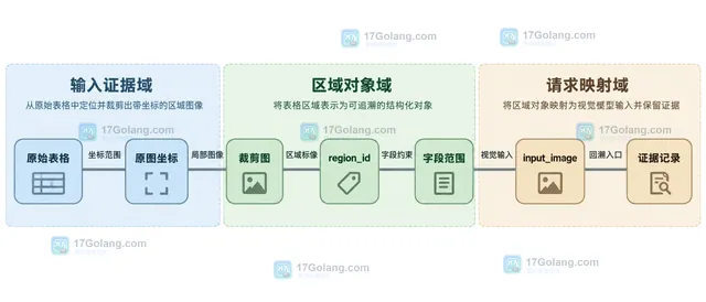 结构化表格字段证据关系:input_image 连接 region_id、field、value、evidence、confidence、needs_review 和复核队列