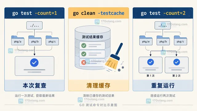 Go test -count=1 在命令面板中避开 cached 结果的操作示意图