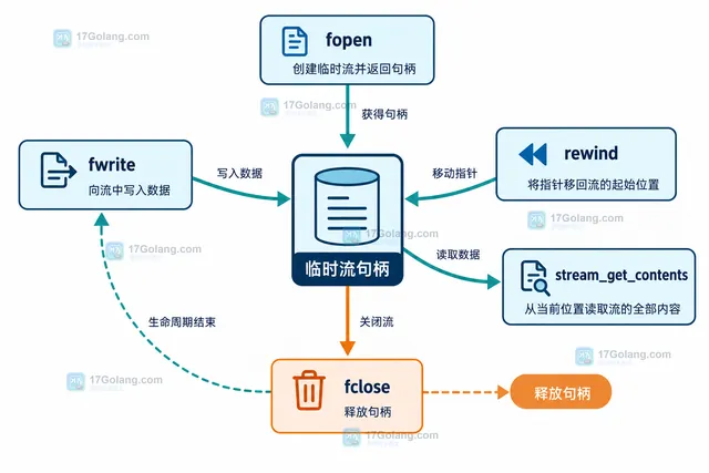 PHP 临时流句柄从 fopen、fwrite、rewind、分块读取到 fclose 释放的关系示意图
