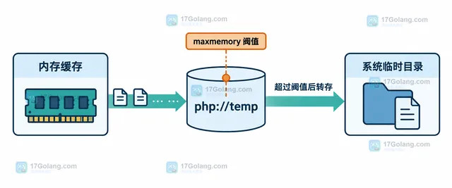 PHP php://temp 从内存缓存跨过 maxmemory 阈值后转入系统临时目录的结构示意图