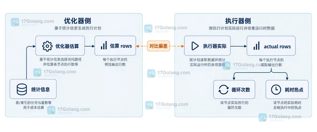 MySQL 8.4 EXPLAIN ANALYZE 查询结构示意，展示索引范围扫描、过滤、分组和估算实际行数的对应关系