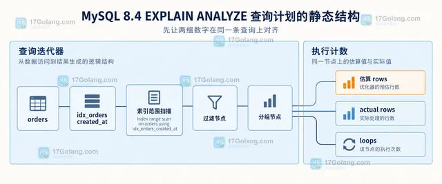 MySQL 8.4 EXPLAIN ANALYZE 对照示意，展示估算行数、实际行数、循环次数和耗时热点的分组关系