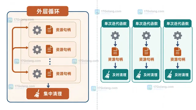 Go 外层循环与单次迭代函数释放边界对比示意图