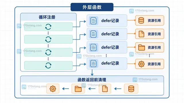 Go 外层函数中循环注册 defer 记录并在函数返回前清理的结构示意图