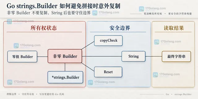 Go strings.Builder 的零值、非零所有权、copyCheck、Reset 和最终字符串边界示意图