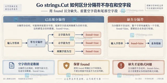 Go strings.Cut 输入状态中分隔符缺失、左字段为空和右字段为空的静态关系框图