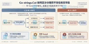Go strings.Cut 如何区分分隔符不存在和空字段