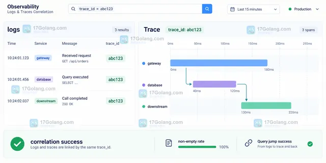 OpenTelemetry 生产日志结构化字段操作示意,显示 context、trace_id 和 span_id 的映射配置