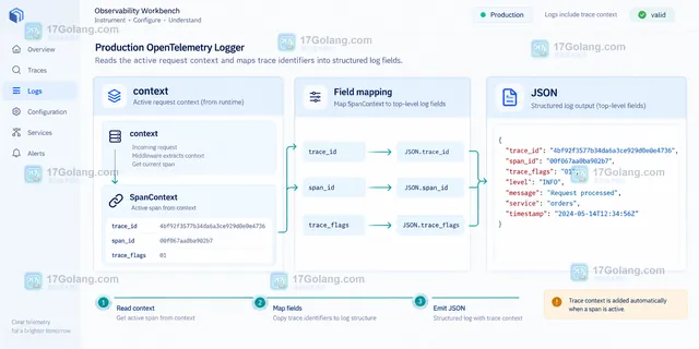 OpenTelemetry 日志与 trace 关联结果示意,显示相同 trace_id 下的多个服务日志和 span