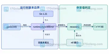 Go panic 值为 nil 时 recover 为什么读不到