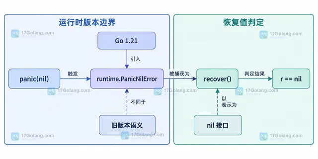 Go recover 直接调用与 typed nil 接口判空边界的静态关系示意