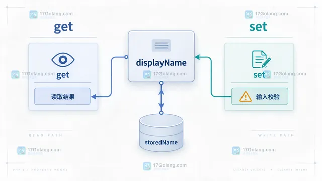 PHP 属性钩子中 virtual property 与 backing value 两种存储边界的关系示意图
