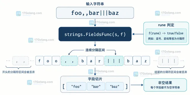 Go strings.FieldsFunc 四组边界输入与非空字段结果示意图