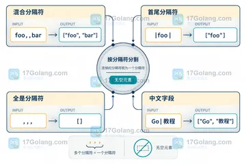 Go strings.FieldsFunc 如何按连续分隔符切词