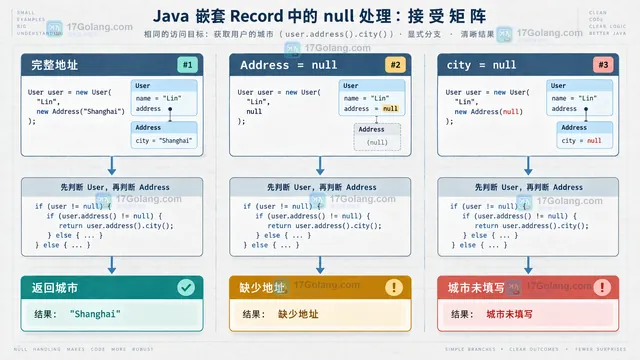 Java User 与 Address 嵌套 record pattern 的 address null 和 city null 匹配边界示意图