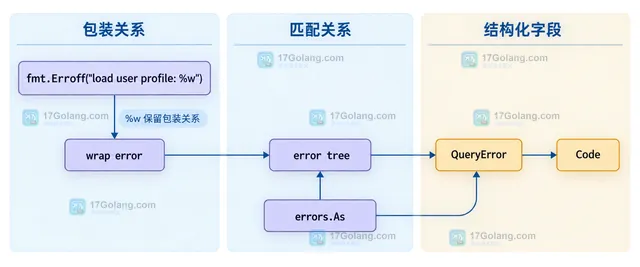 Go errors.As 中 err、target、值错误和指针错误的静态类型关系示意图